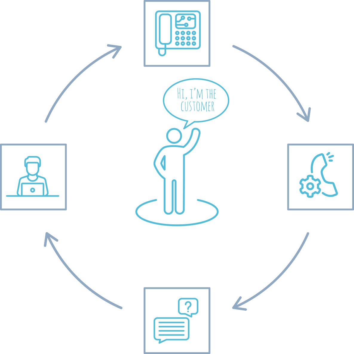 service flow